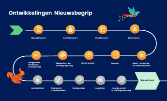 Roadmap vernieuwingen Nieuwsbegrip maart26
